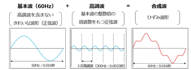 高調波診断技術について